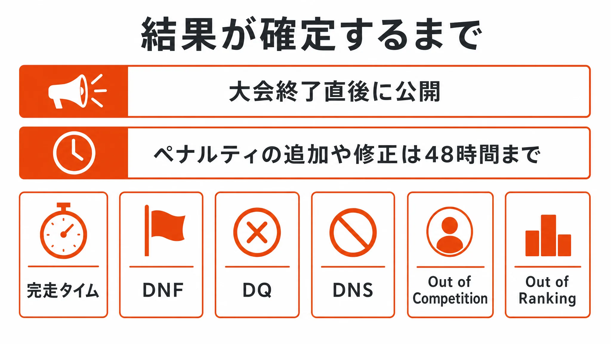 結果が確定するまで