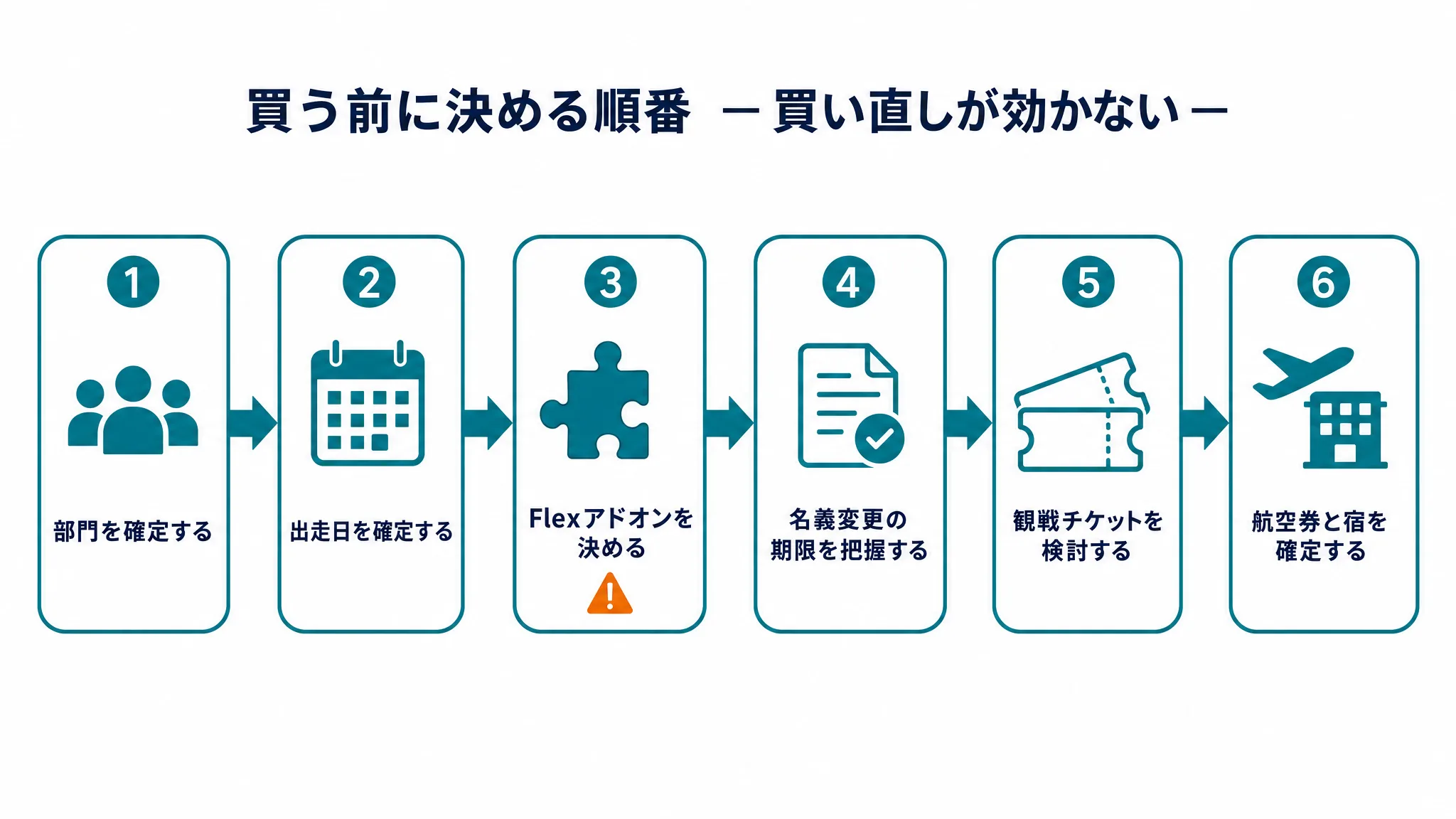 香港大会のチケットを買う前に決める順番を示した図。部門を確定する、出走日を確定する、Flexアドオンを付けるか決める、名義変更の期限を把握する、同行者の観戦チケットを検討する、決済後に航空券と宿を確定する、の流れ