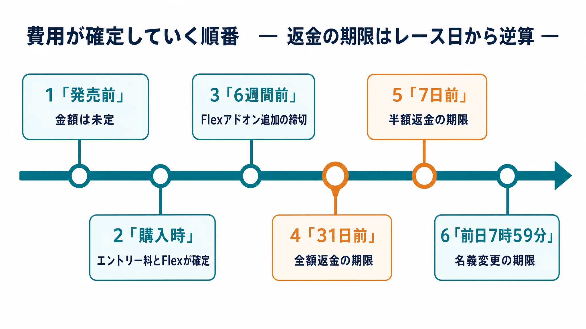 費用が確定していく順番を左から右に並べた時系列図。発売前は未定、購入時にエントリー料とFlexが確定、6週間前にFlexアドオン追加の締切、31日前が全額返金の期限、7日前が半額返金の期限、前日午前7時59分が名義変更の期限