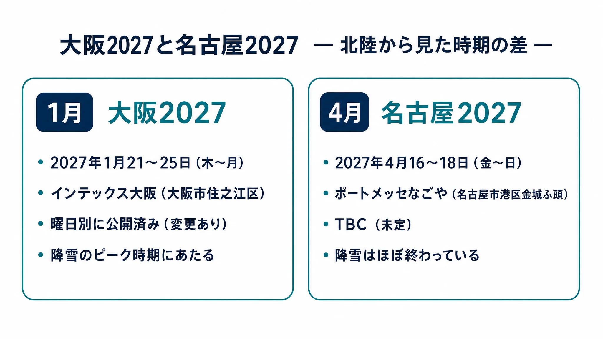 大阪2027と名古屋2027を会期・会場・暫定スケジュールの公開状況・北陸側の時期で比べた2枚のカード比較図