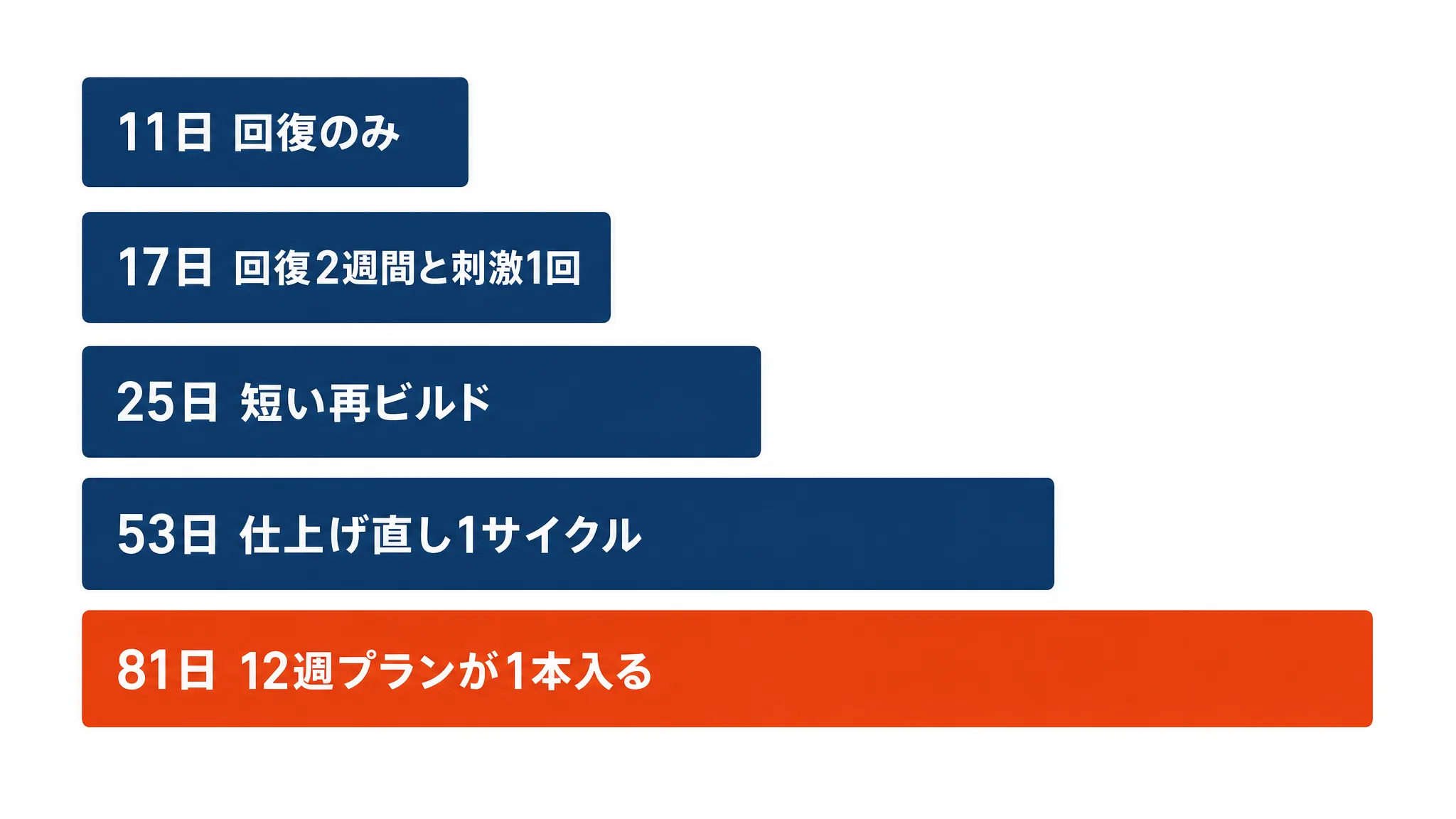 大会間の空き日数ごとに何ができるかを示した間隔の判断図