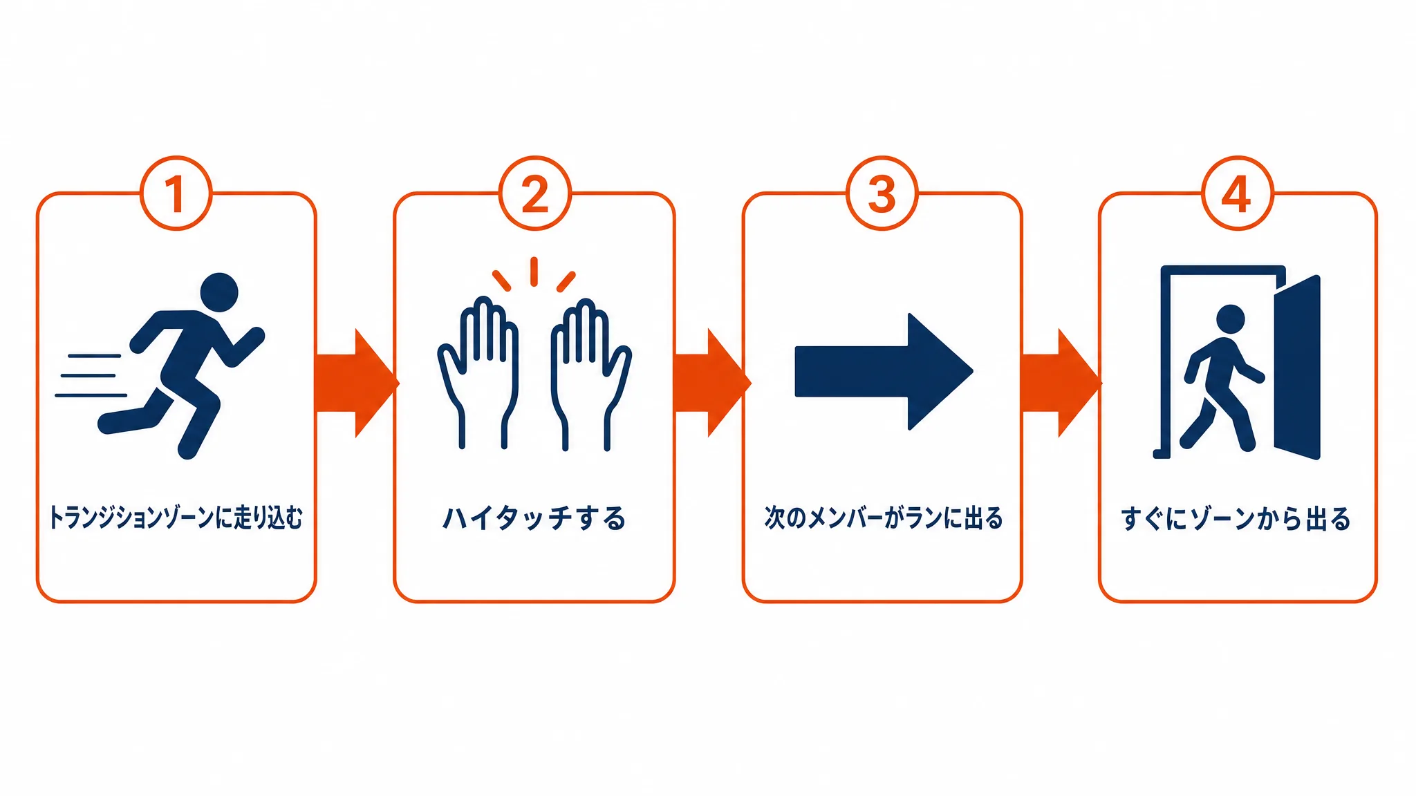トランジションゾーンでの交代手順