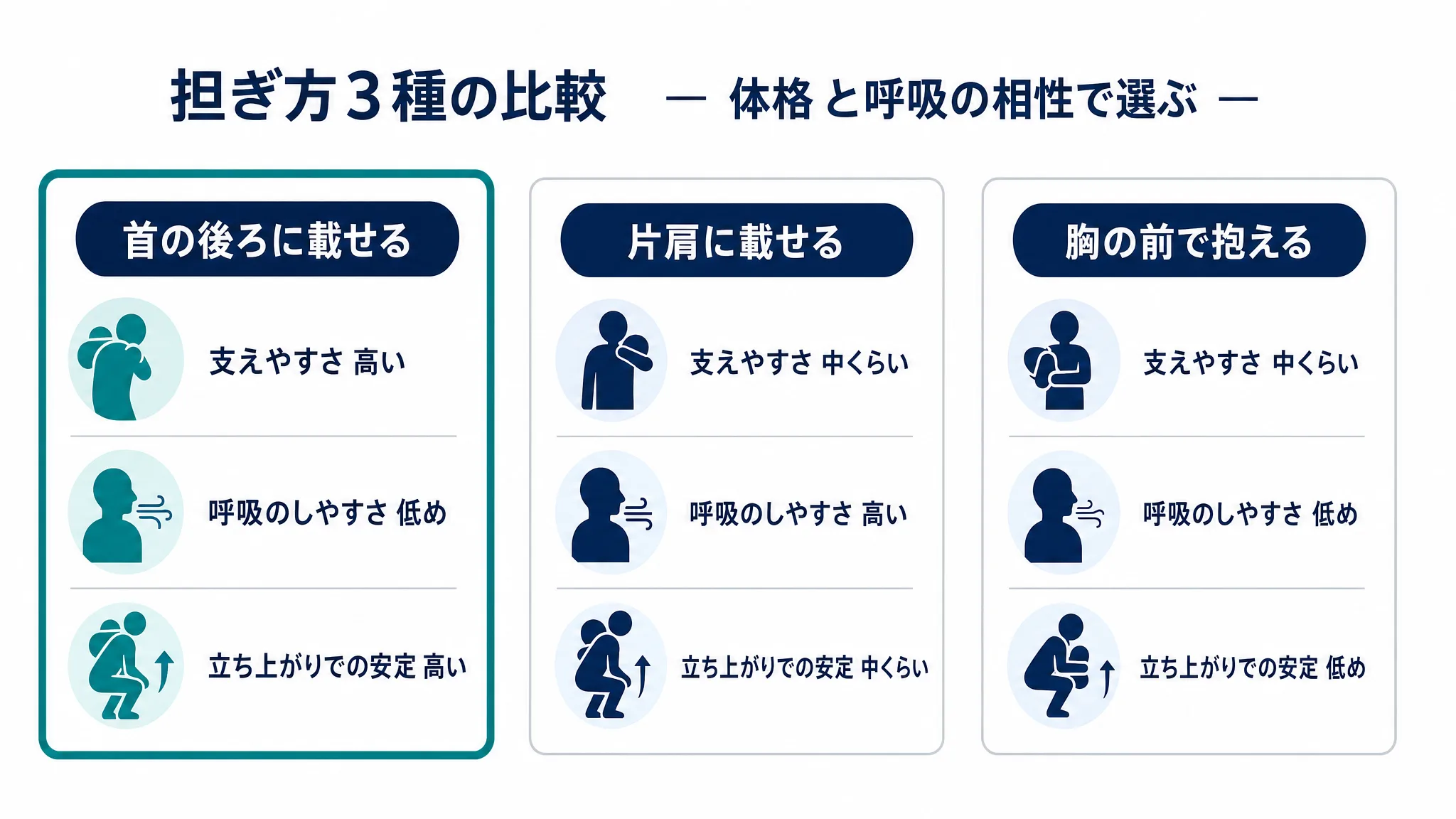 担ぎ方3種の比較
