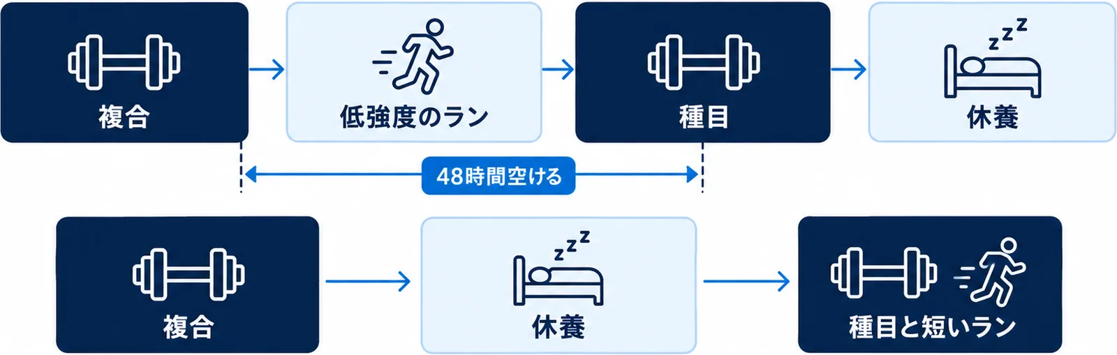 週4回の型と週3回の型