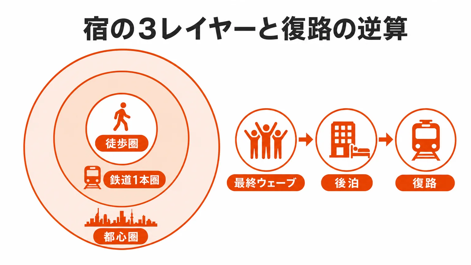宿の3レイヤーと復路の逆算