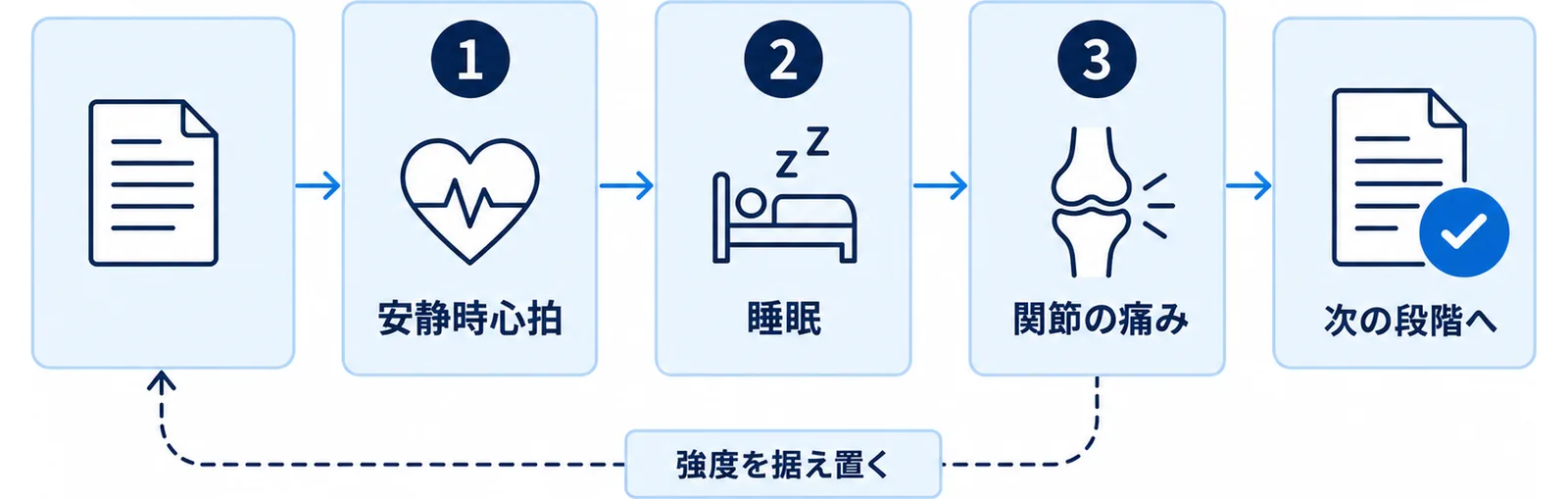 負荷を上げてよいかの3関門