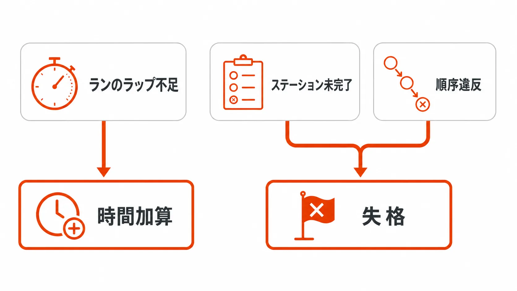 ペナルティで済むミスと失格になるミスの分岐