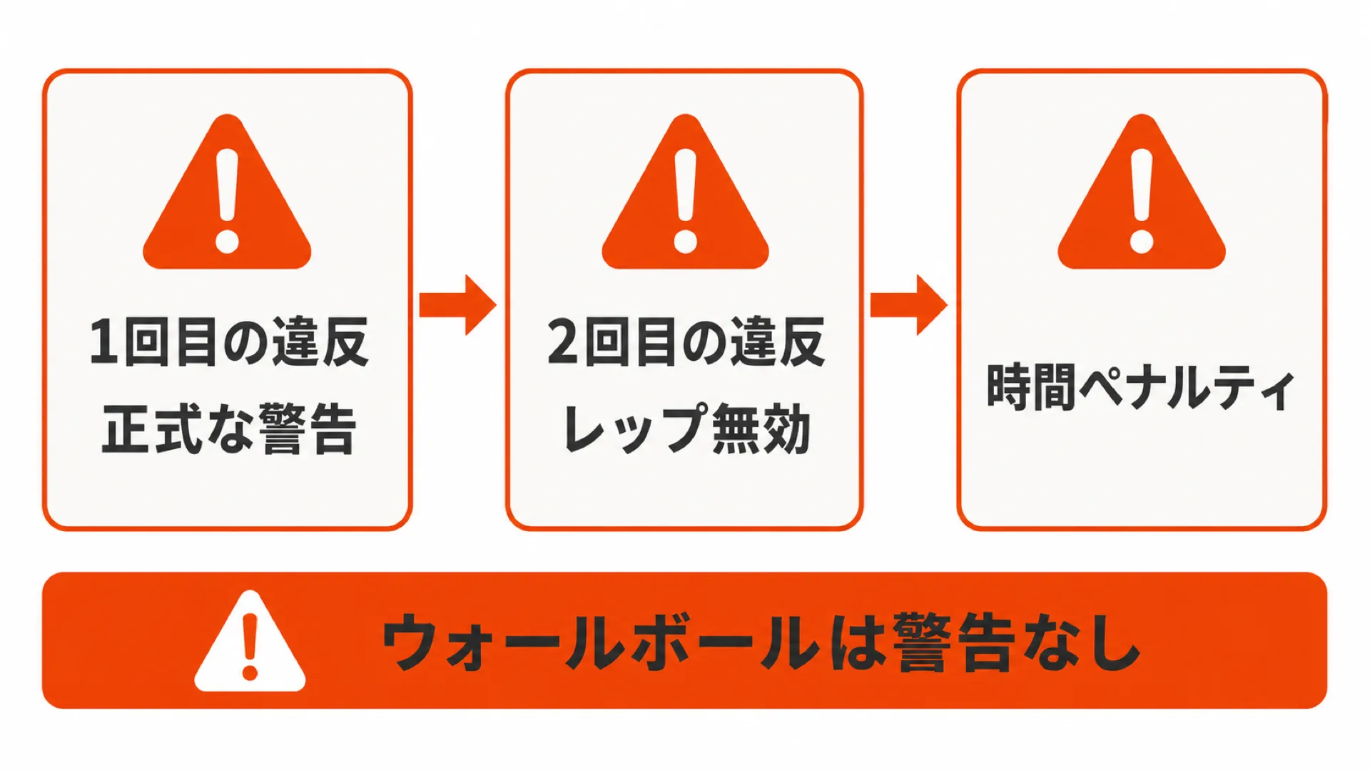 警告からペナルティへの3段階