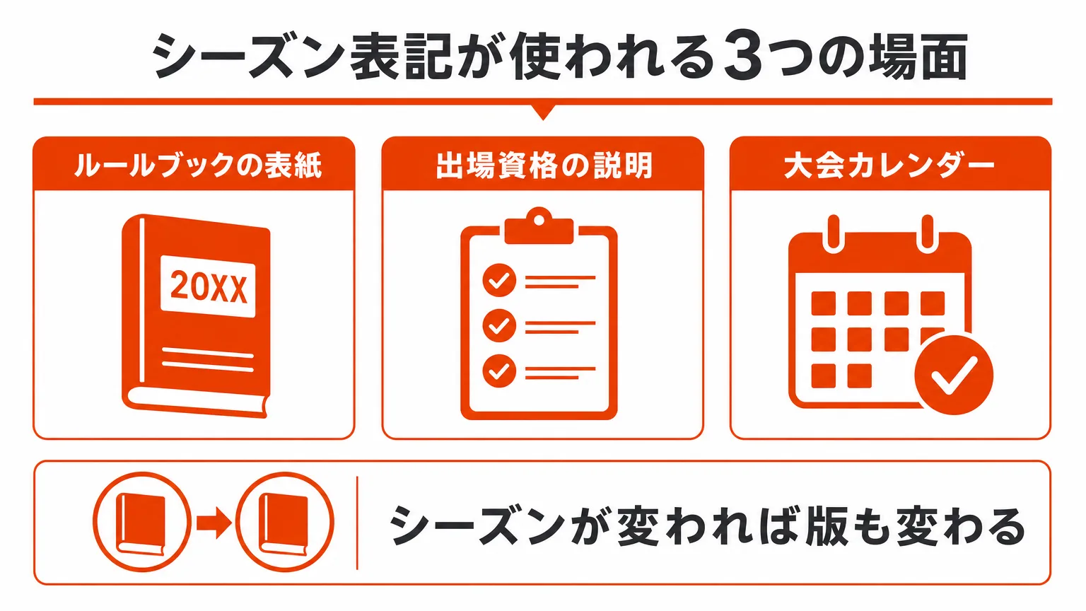 シーズン表記が使われる3つの場面