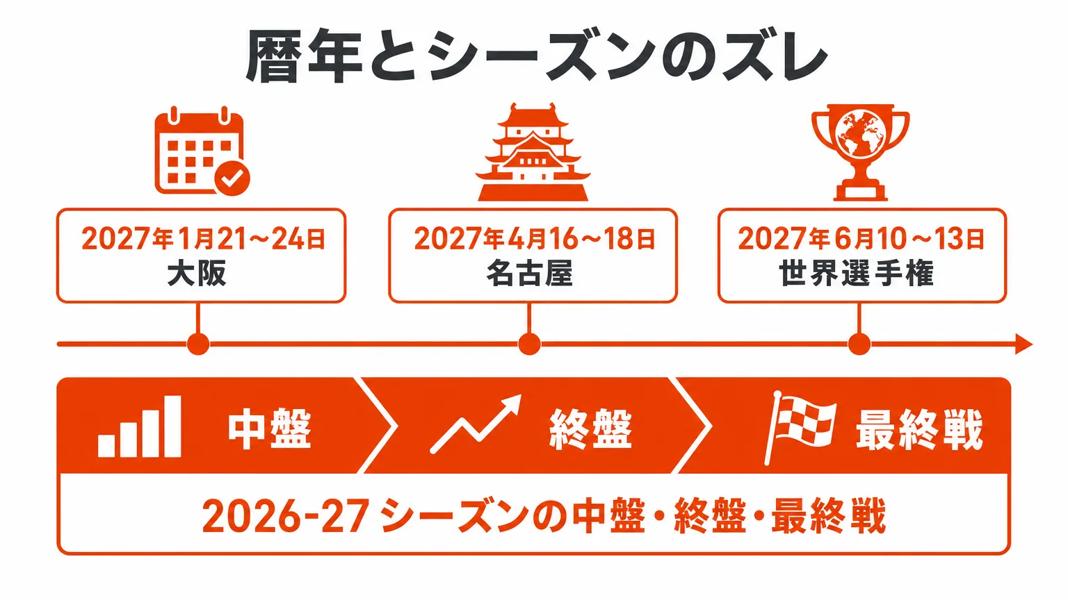 暦年とシーズンのズレ