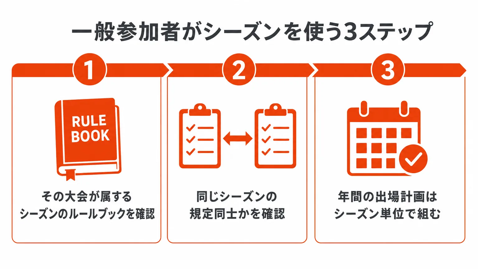 一般参加者がシーズンを使う3ステップ