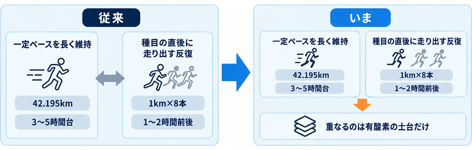 同時に伸ばすか、順番に伸ばすか