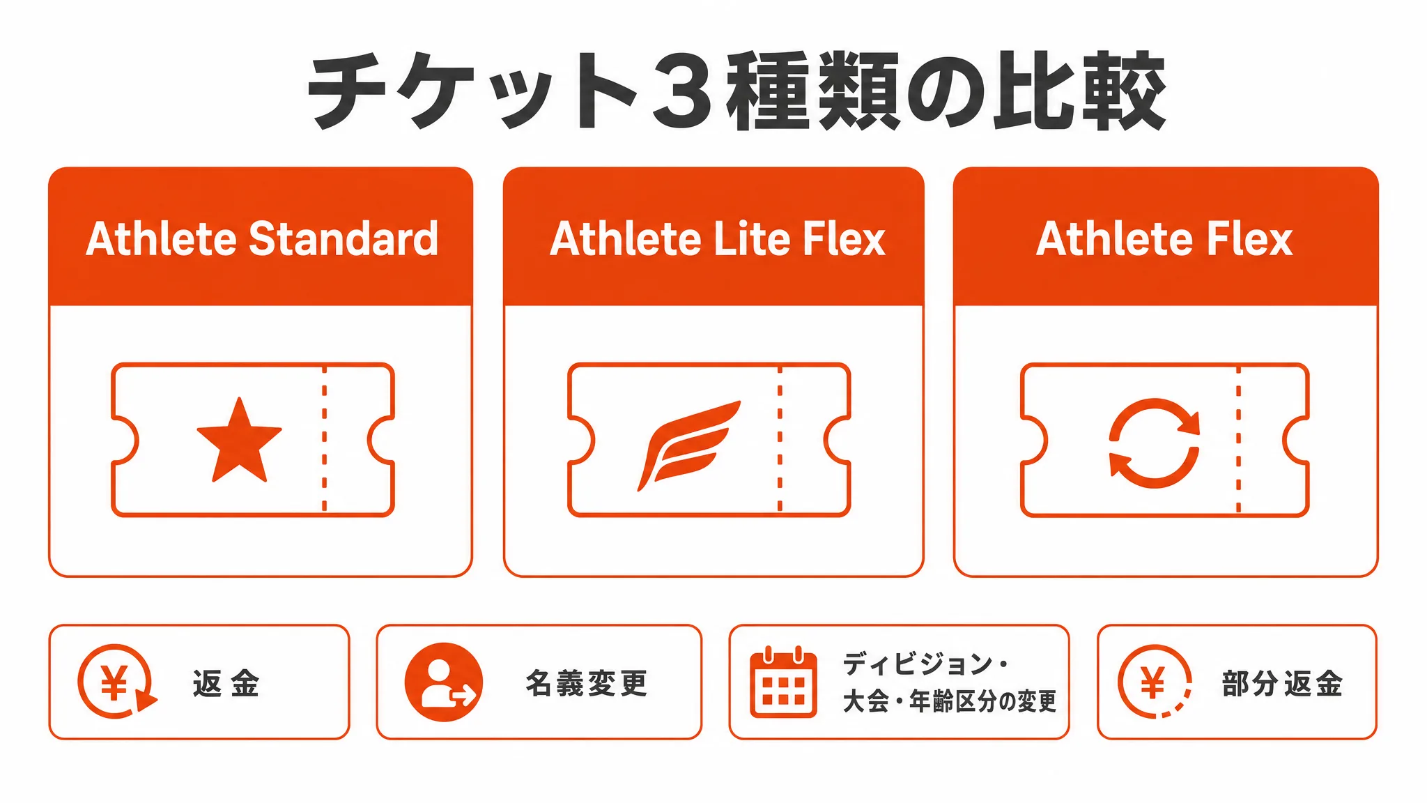チケット3種類の比較