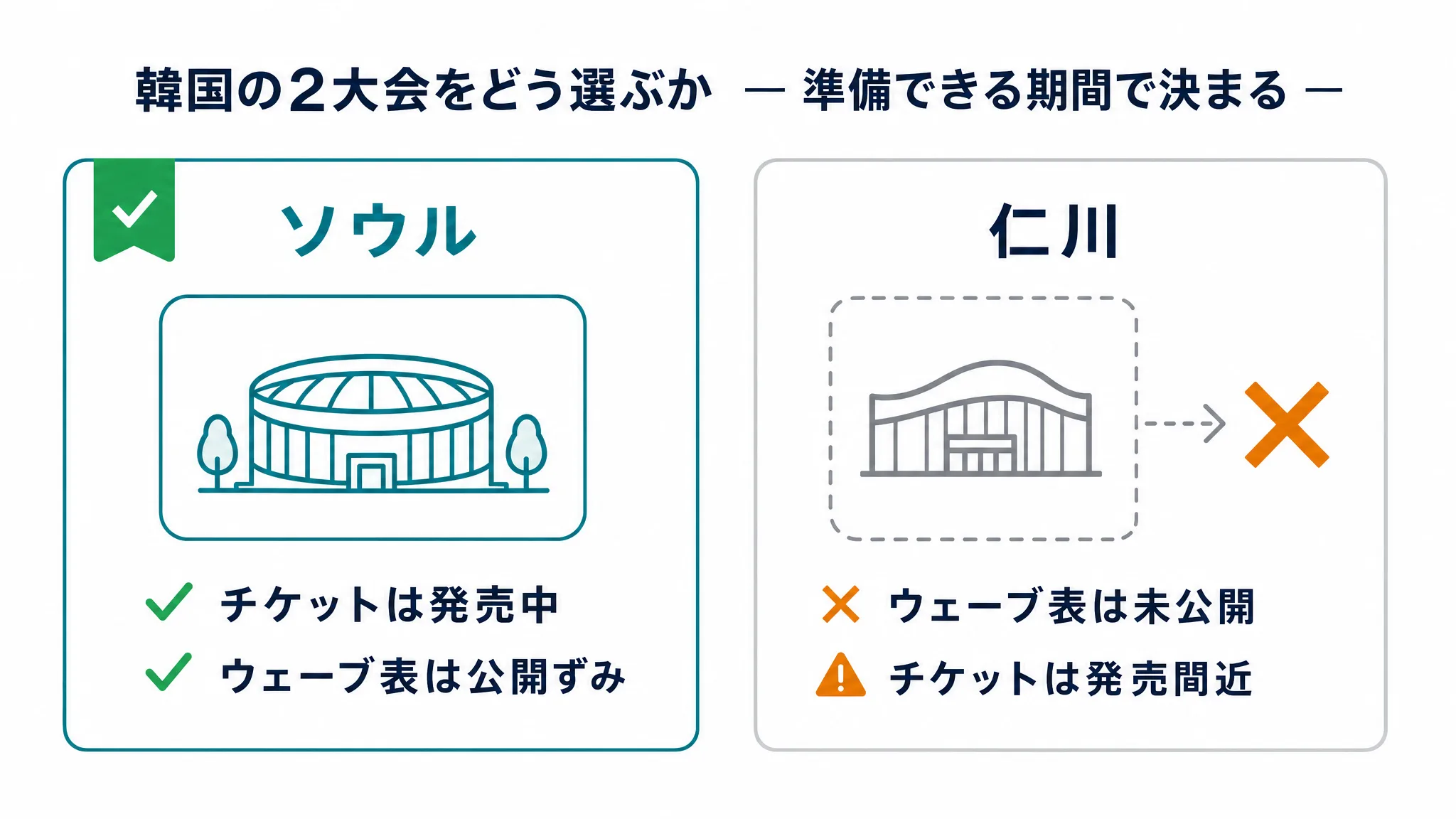 韓国の2大会を並べた比較図。ソウルと仁川について、開催日・会場・チケット状況・準備できる期間を対比したもの