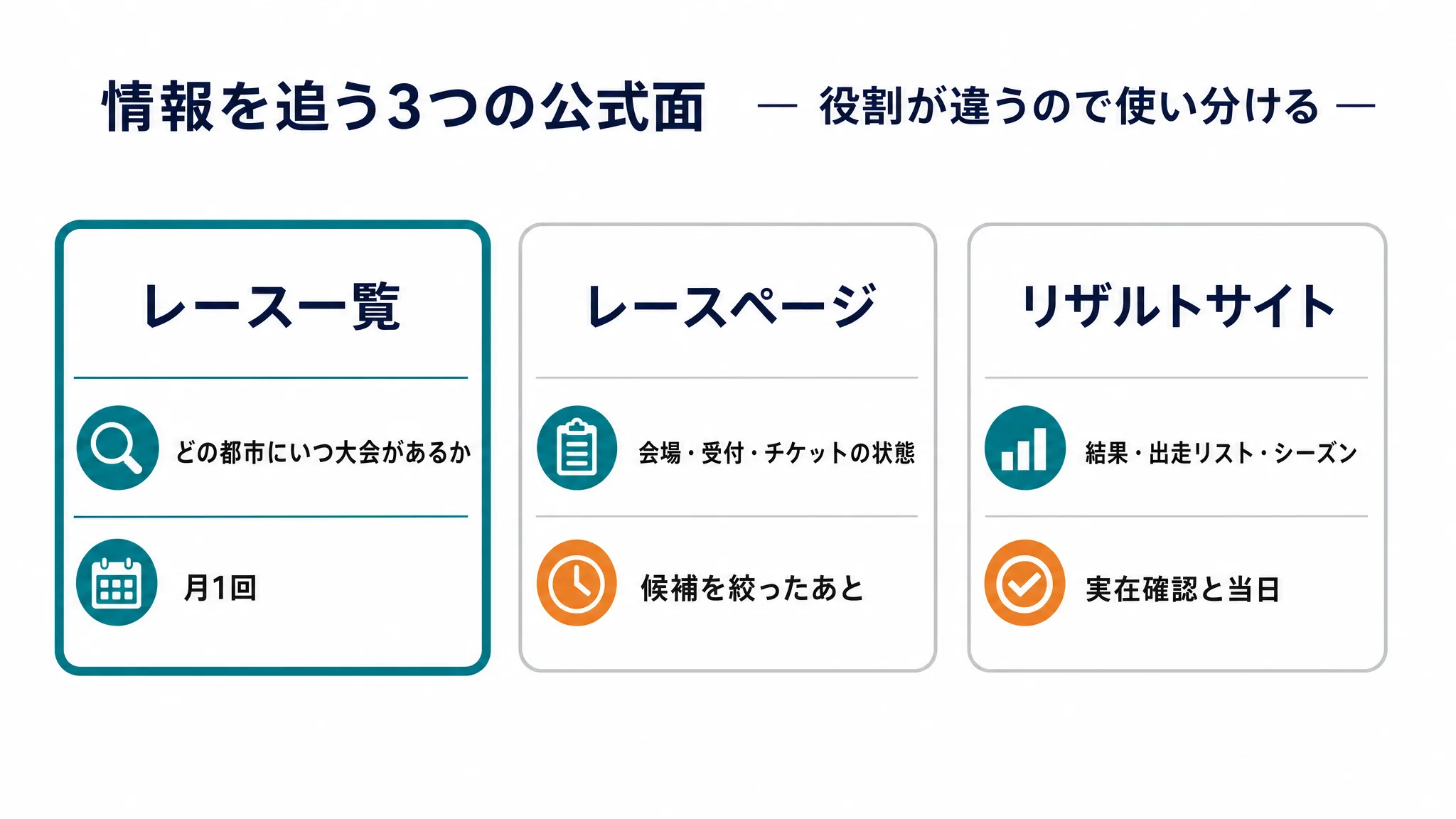 HYROXの情報を追うときに見る3つの公式面の役割分担図。レース一覧はどの都市にいつ大会があるか、レースページは会場と受付とチケットの状態、リザルトサイトは結果と出走リストとシーズン、と分担を示す