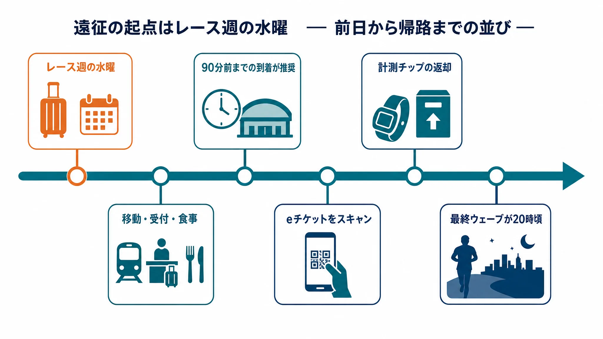 遠征でHYROXに出るときの流れを、レース週の水曜の出走時刻の公開、前日の移動と宿と前日受付、当日の90分前到着、受付でeチケットをスキャン、レースとゴール後のチップ返却、帰路の6段階で並べた時系列図