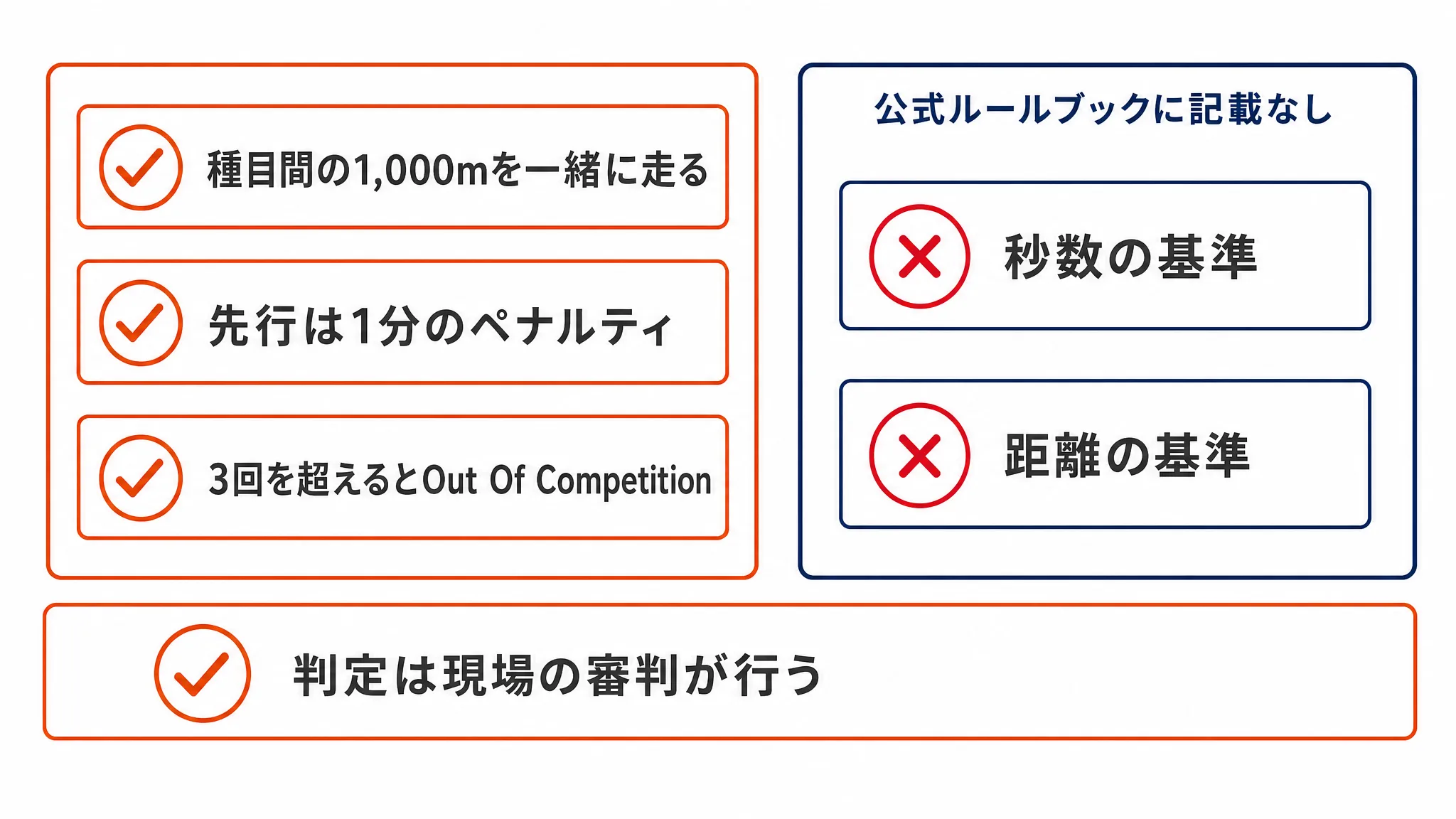 公式ルールブックに書かれている併走の基準と、書かれていない数値基準を並べた比較図