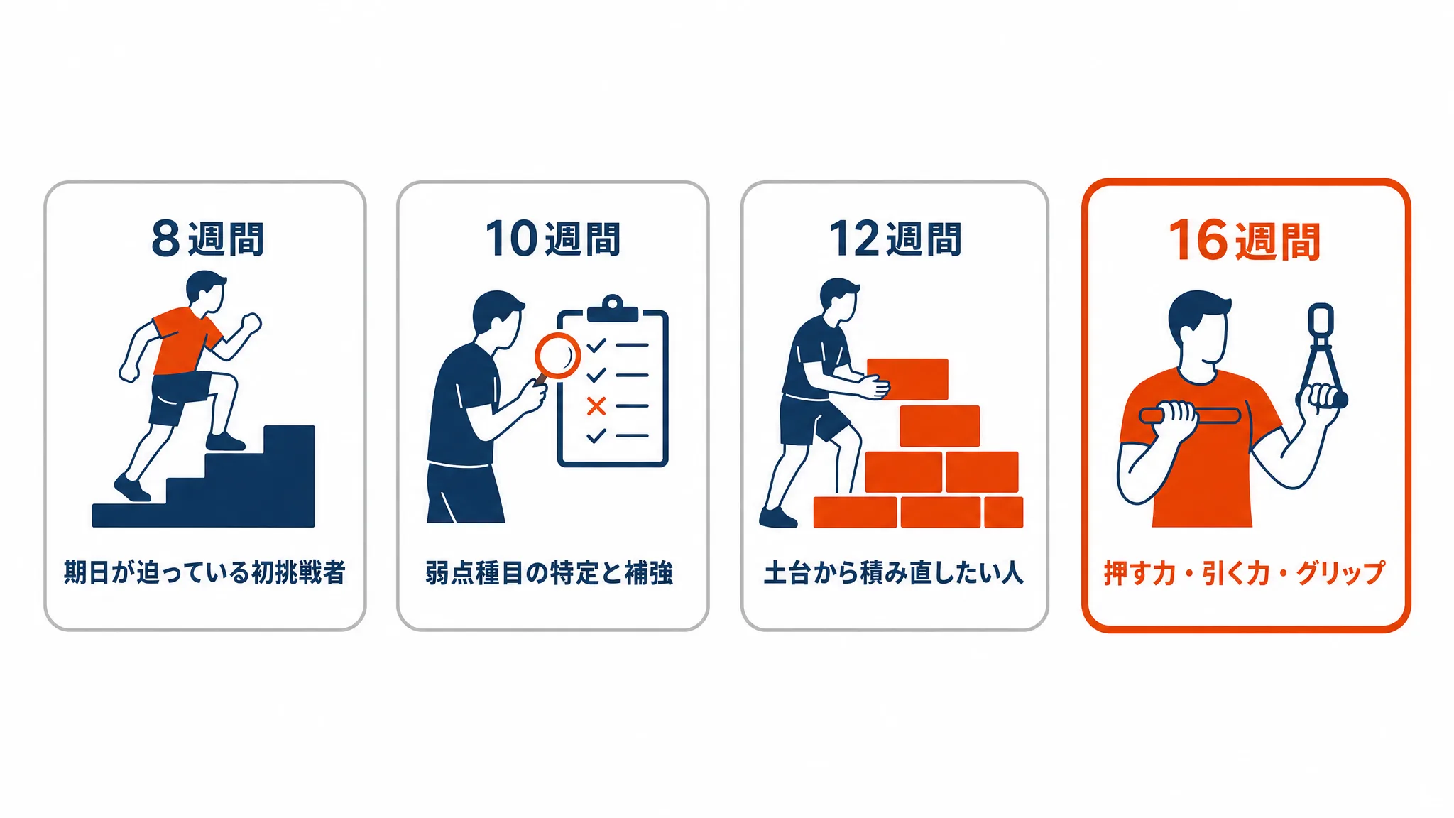 週数別プランの使い分け