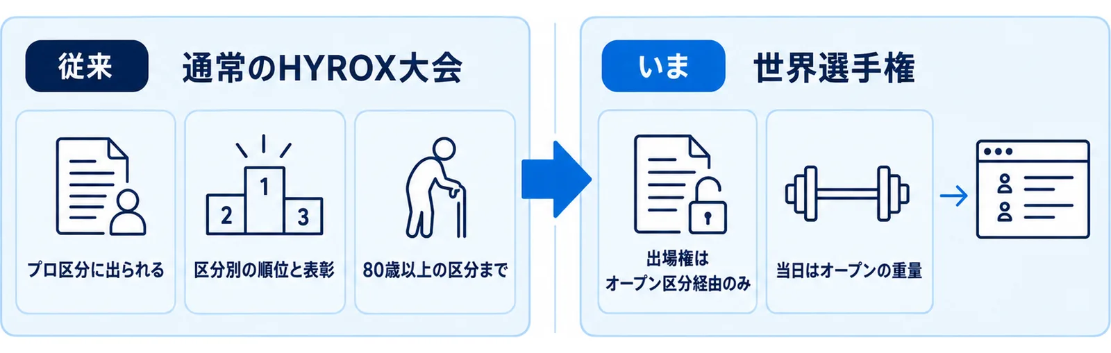 通常大会と世界選手権の違い