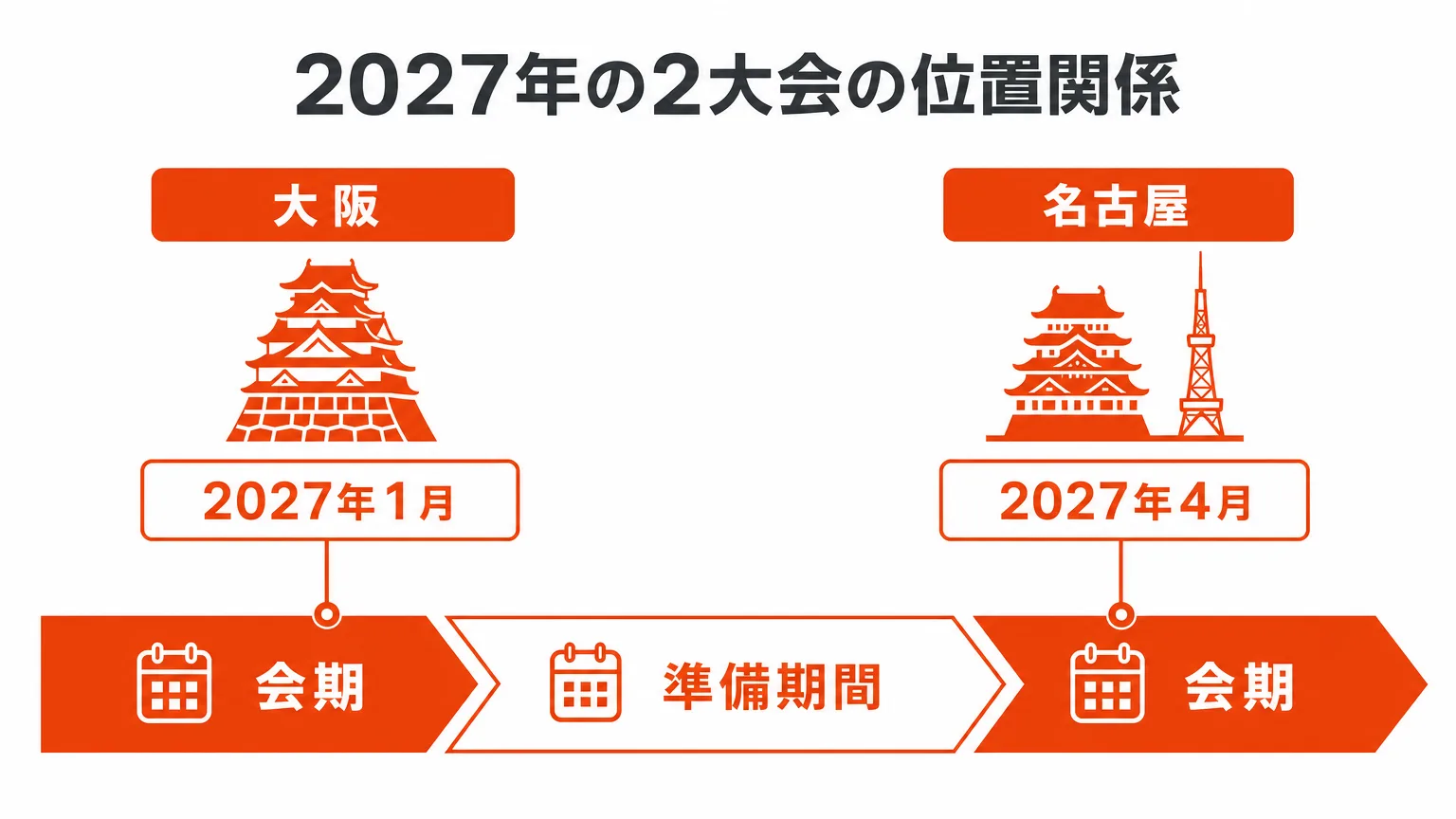 2027年の2大会の位置関係
