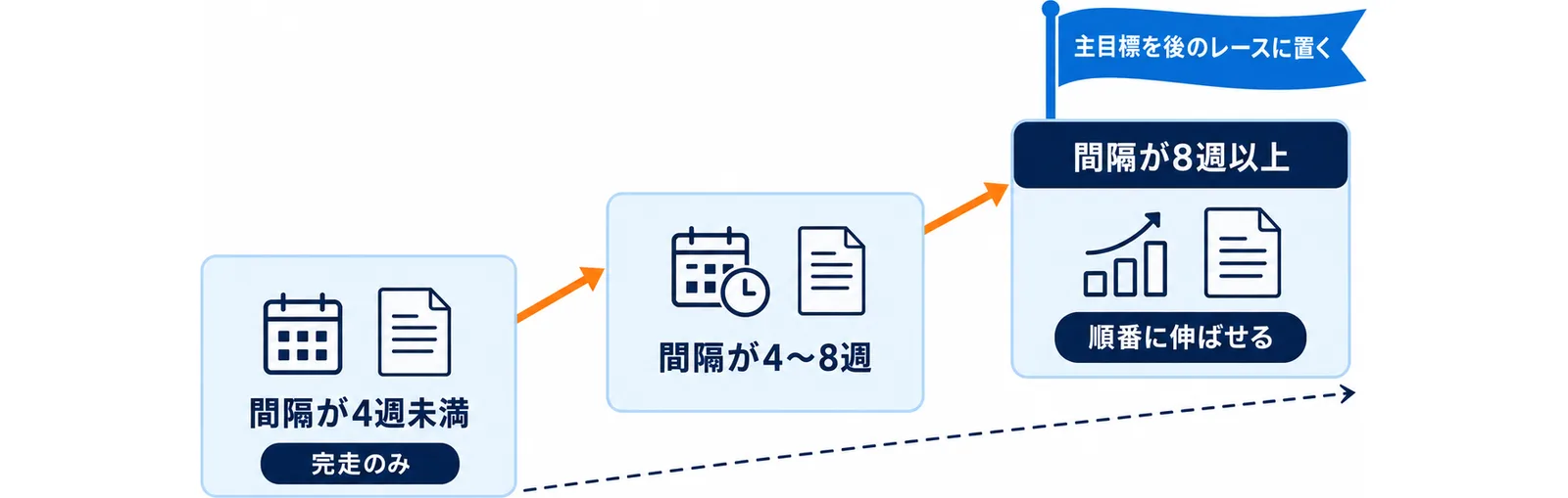 シーズンの中で伸ばす順番