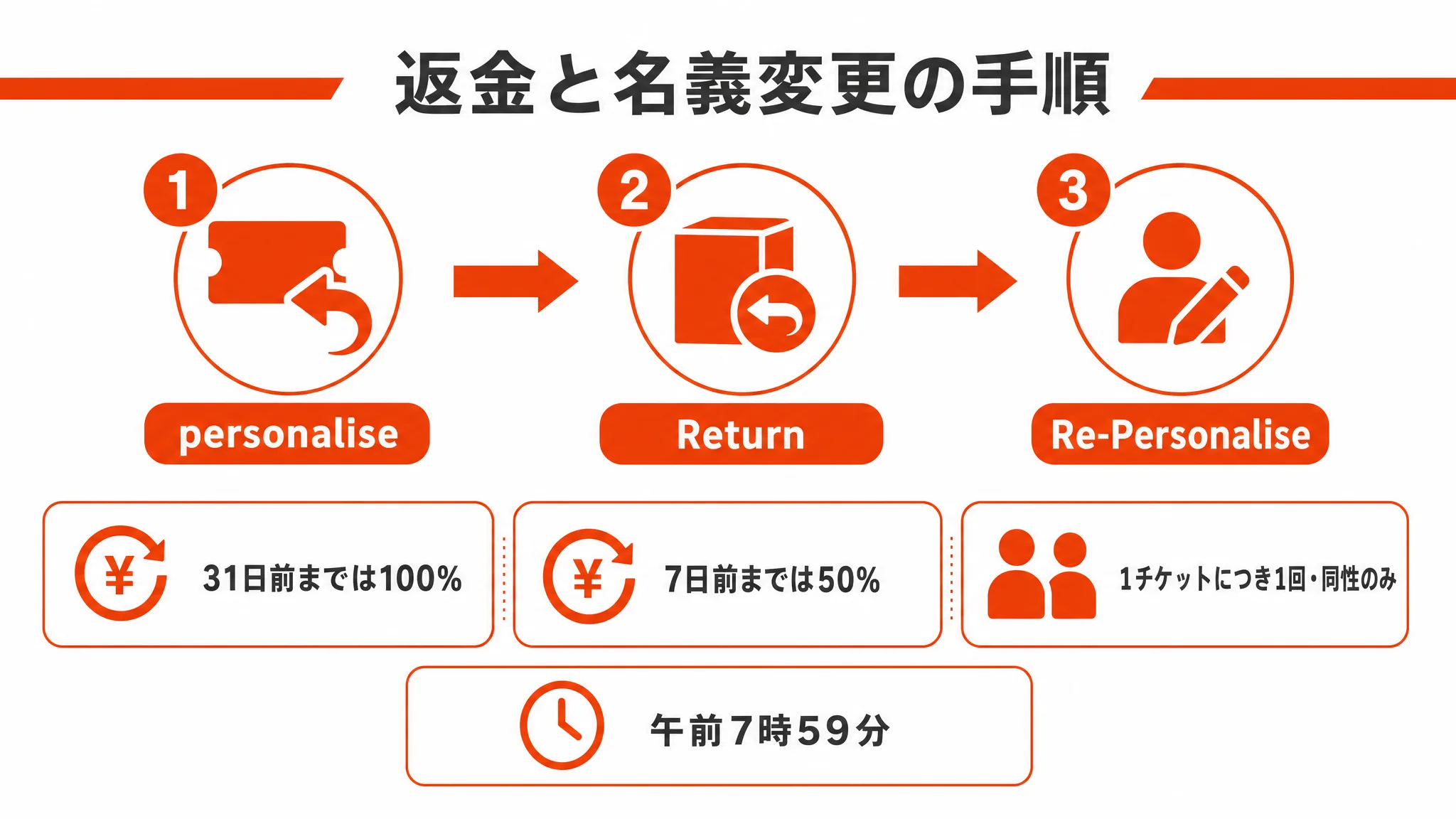 返金と名義変更の手順
