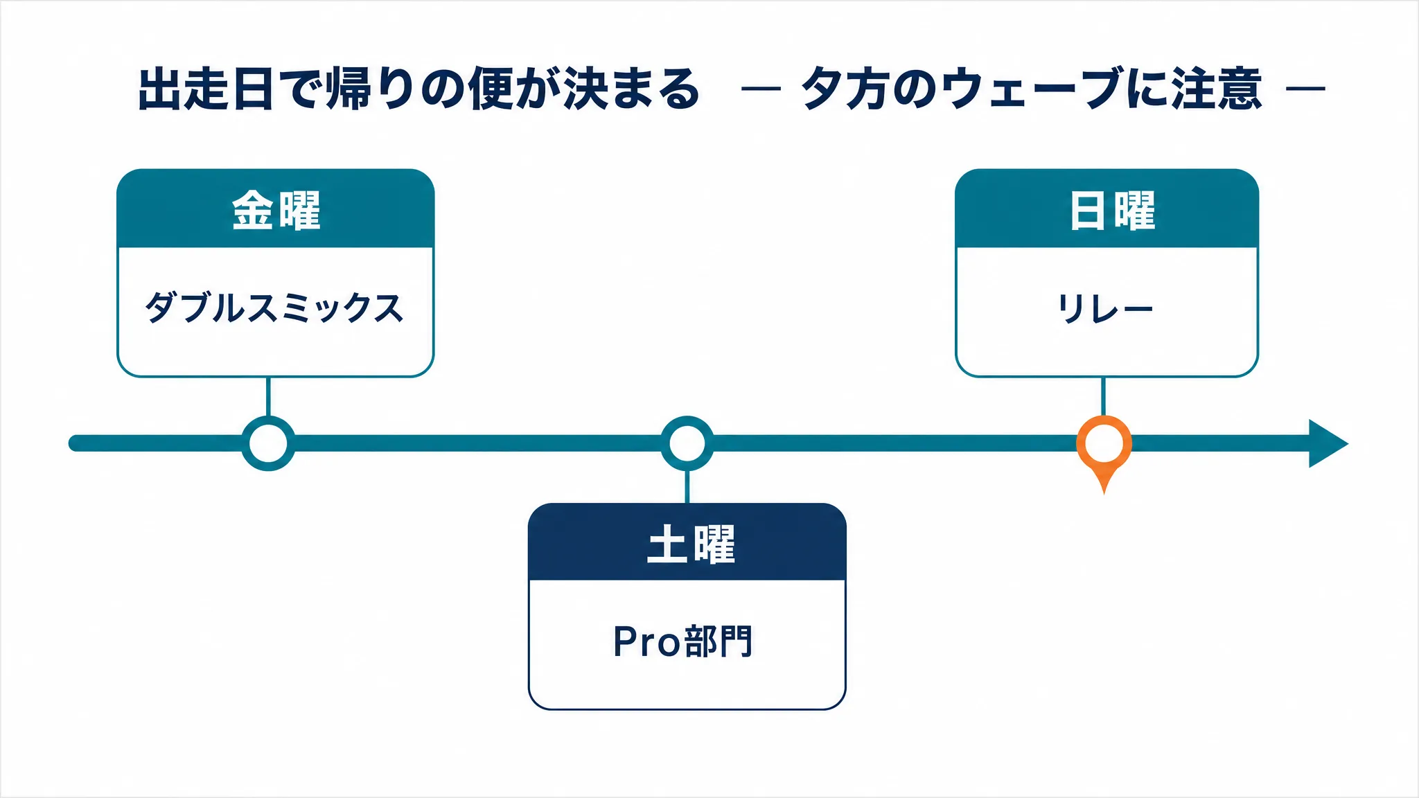 ソウル大会の暫定ウェーブ表から読み取る出走日の選び方を示した図。Pro部門が土曜、リレーが日曜夕方に置かれていることを時系列で表現