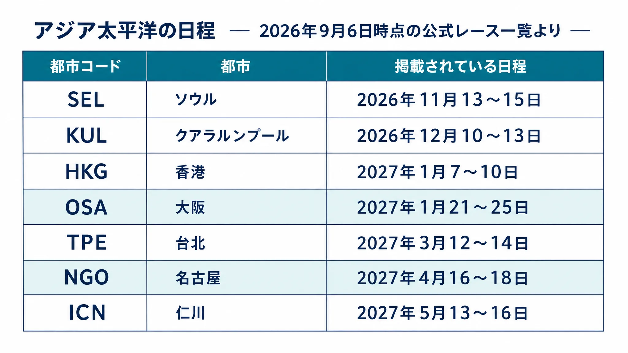 アジア太平洋のHYROX大会日程を都市コードと都市名で並べた表の図。ソウル、クアラルンプール、香港、大阪、台北、名古屋、仁川の日程を含む