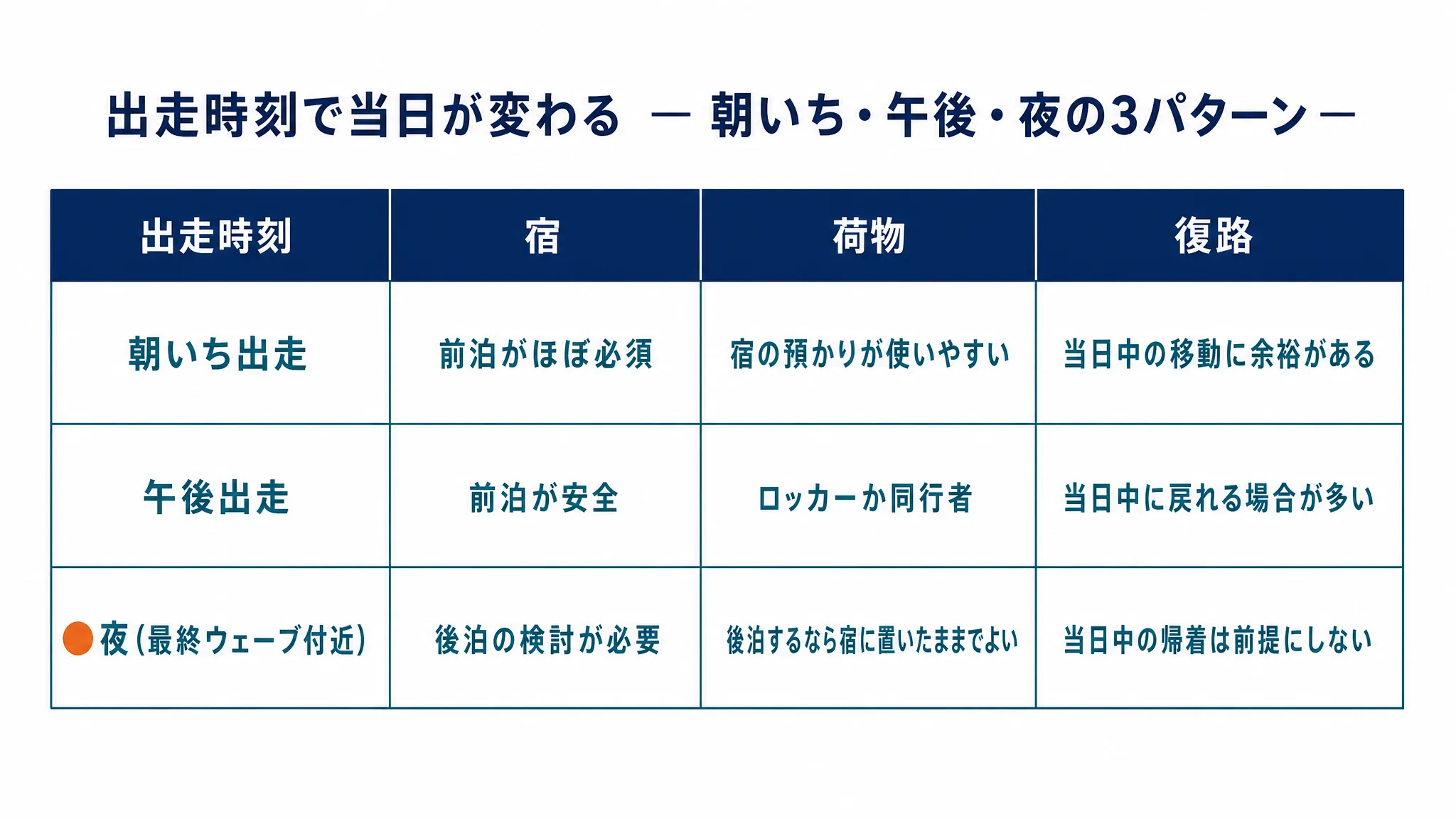 出走時刻が朝いち、午後、夜になった場合に宿・荷物・復路の扱いがどう変わるかを並べた対応表の図