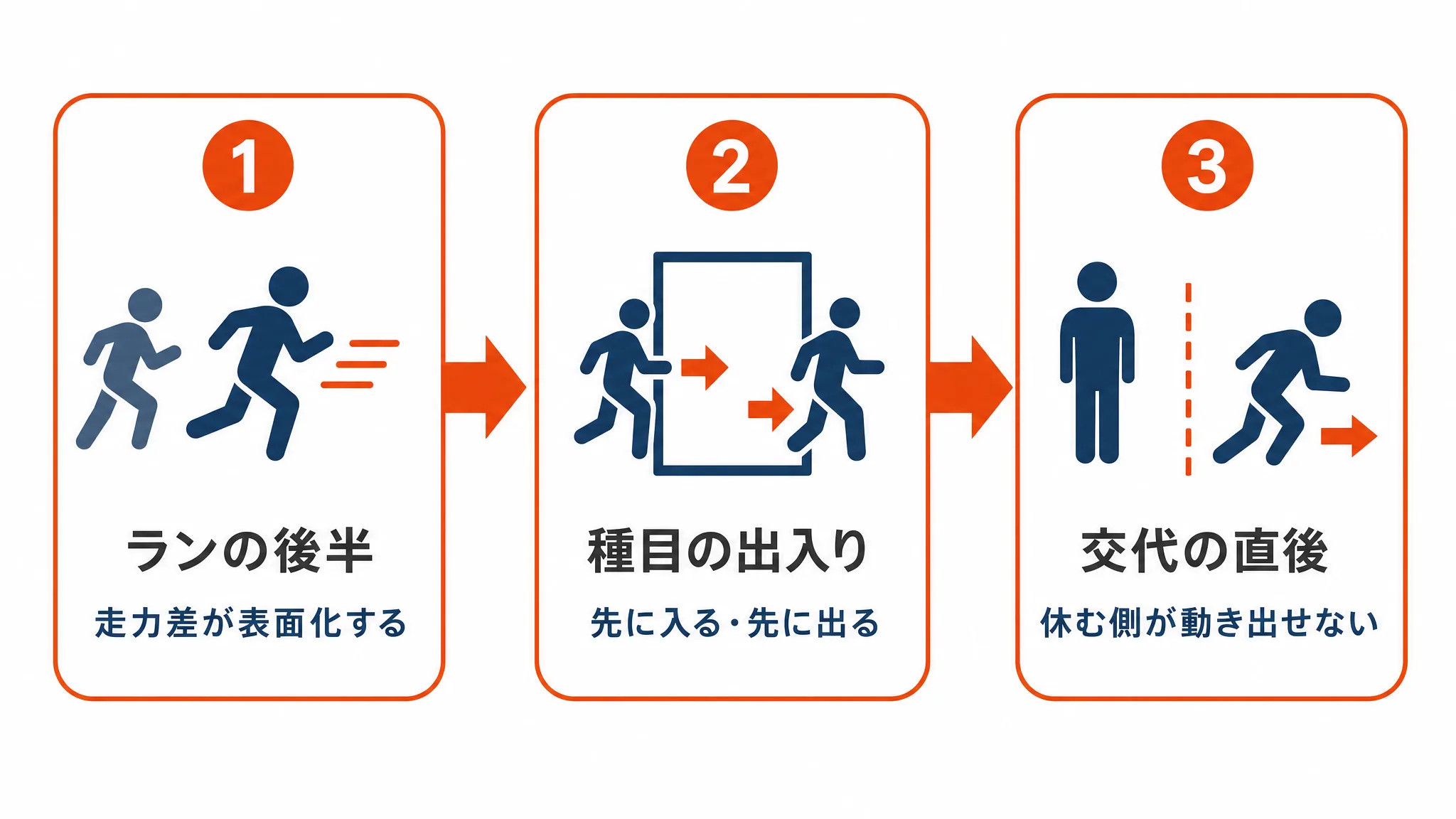 併走が崩れる3つの瞬間と、それぞれの起きかたを並べた手順図