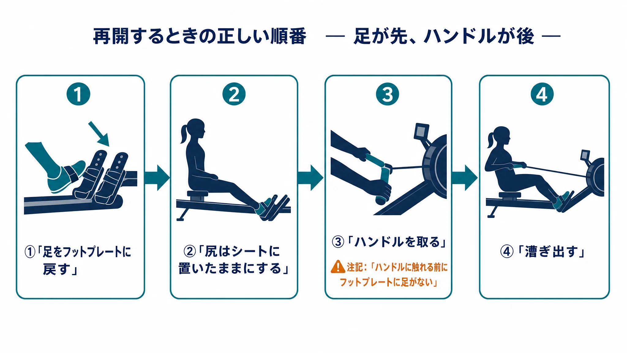 再開するときの正しい順番