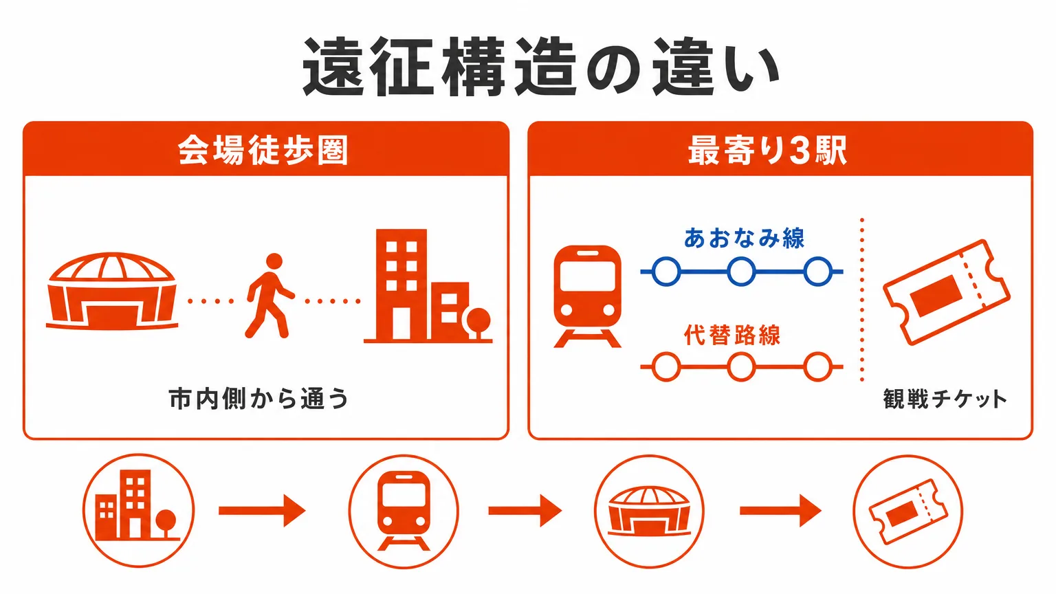 遠征構造の違い