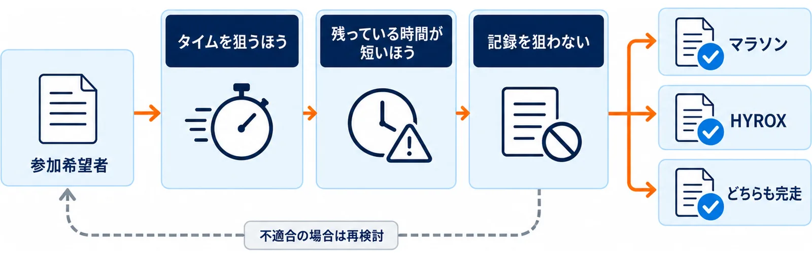 主目標を決める3つの関門