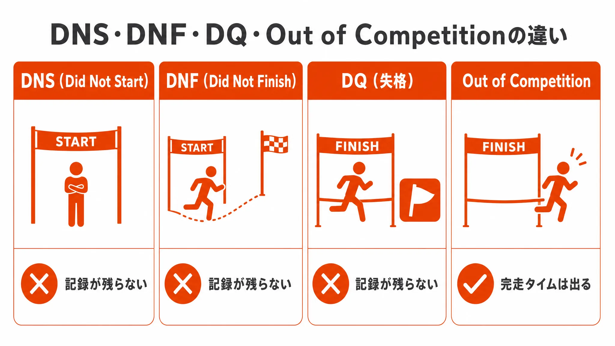 DNS・DNF・DQ・Out of Competitionの違い