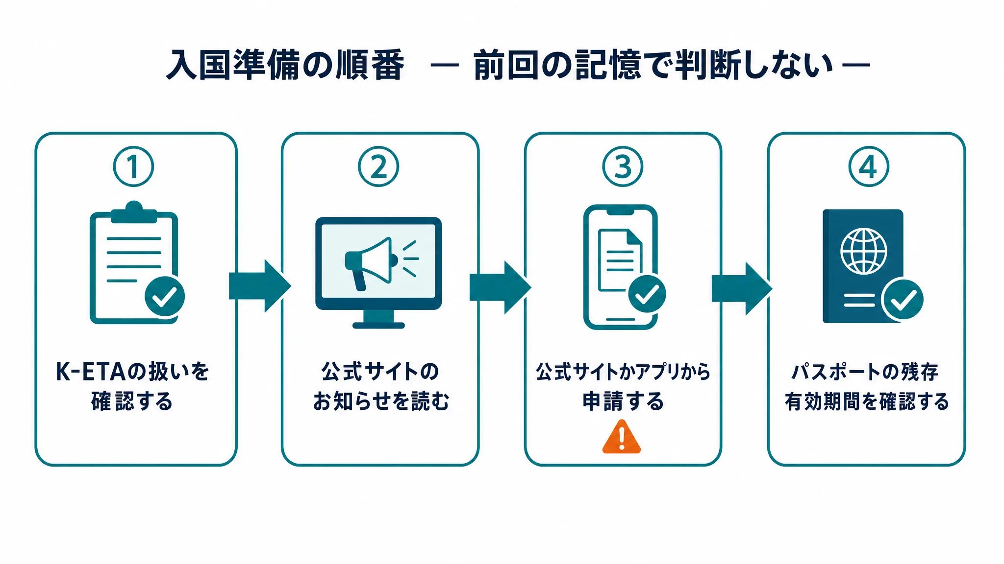 韓国遠征の入国準備の順番を示した図。K-ETAの扱いを確認する、公式サイトのお知らせを読む、公式サイトかアプリからのみ申請する、パスポートの残存有効期間を確認する、の流れ