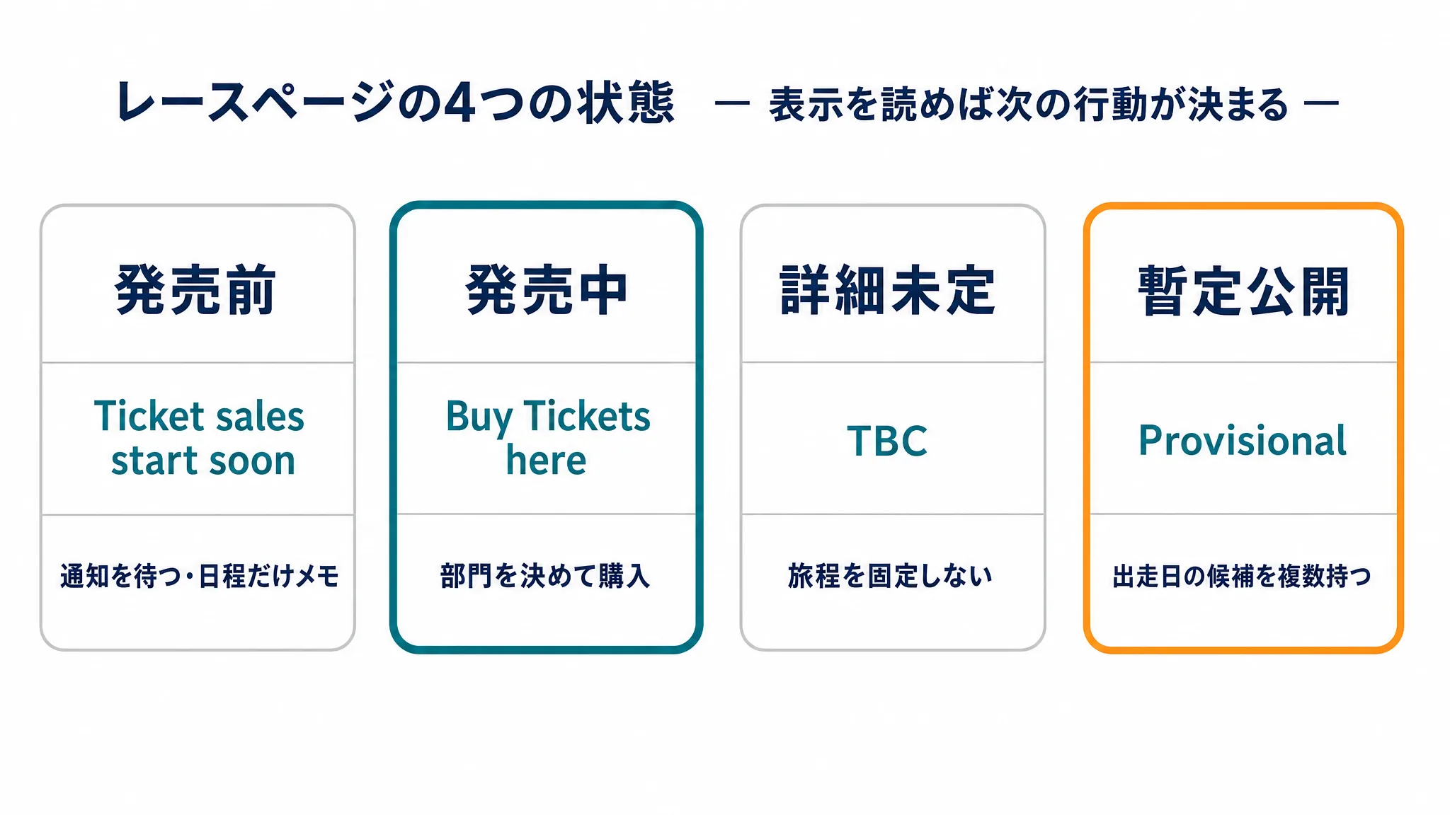 レースページの4つの表示状態と取るべき行動を並べたカード図。発売前、発売中、詳細未定、暫定公開の4枚