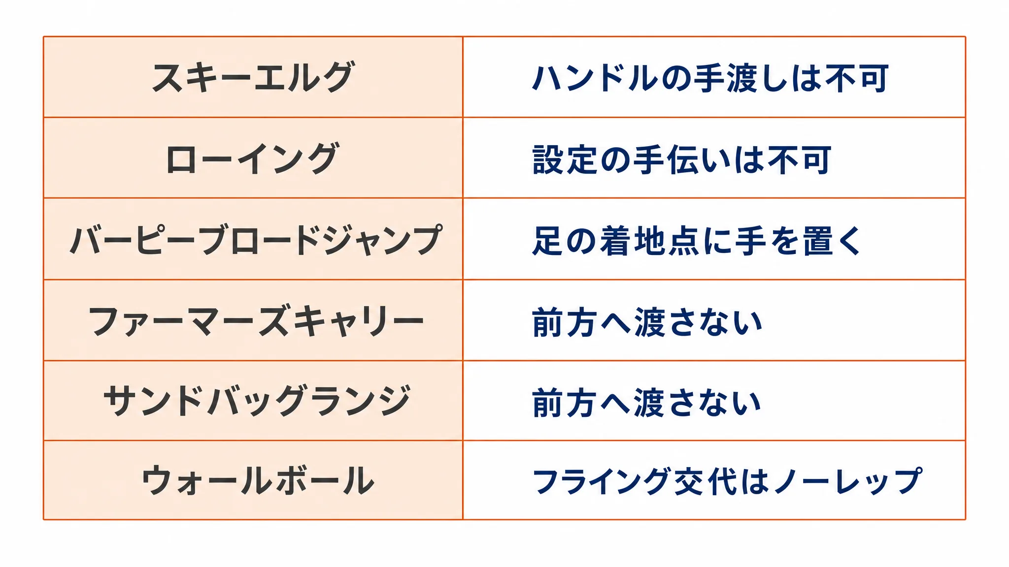 種目ごとに定められた交代方法を整理した6行の表