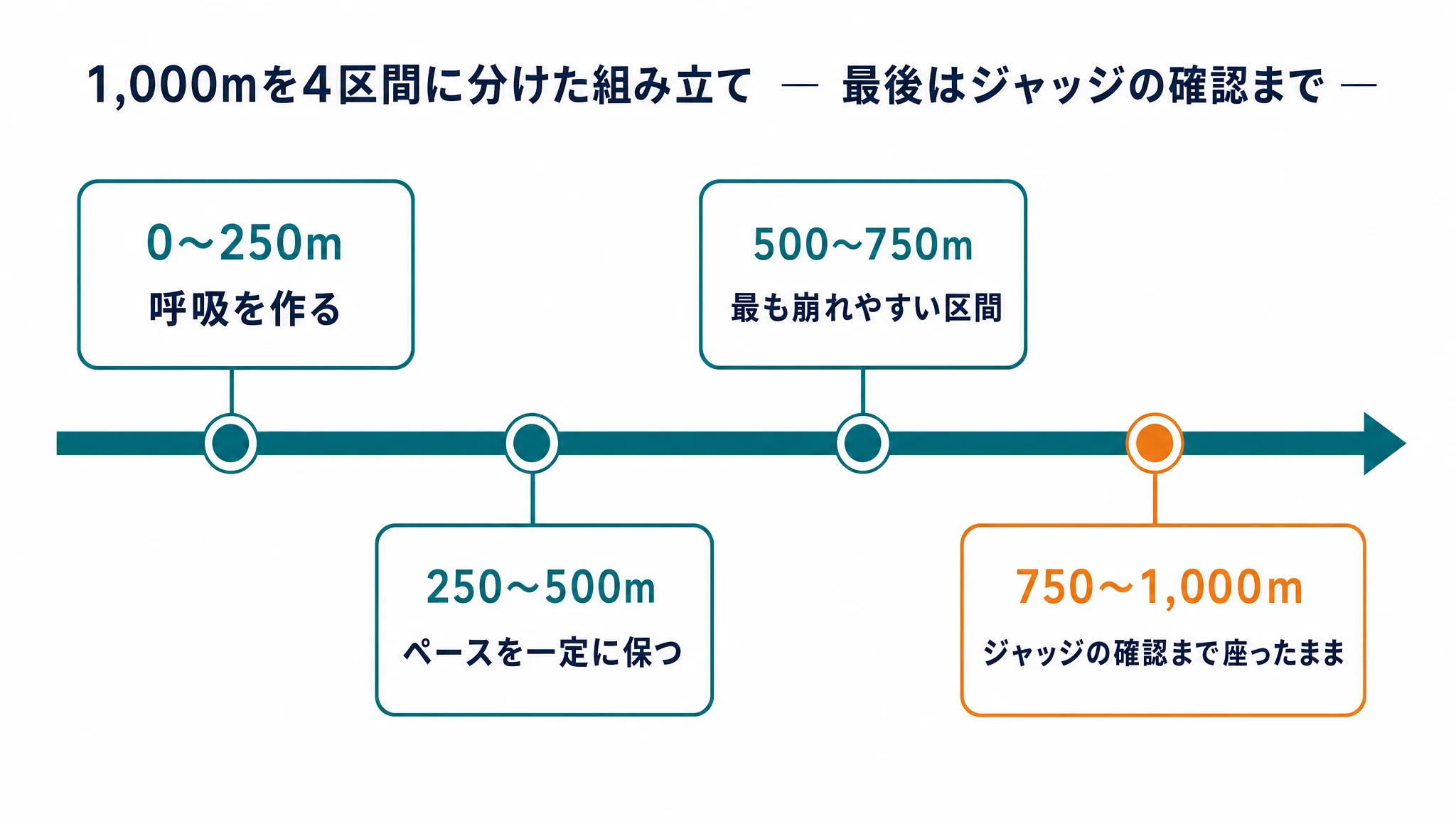 1,000mを4区間に分けた組み立て