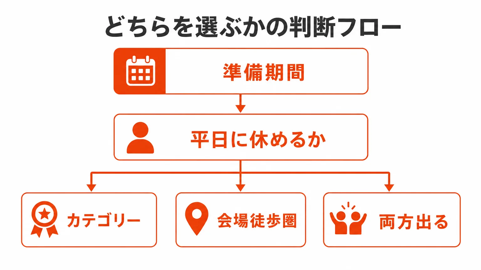 どちらを選ぶかの判断フロー