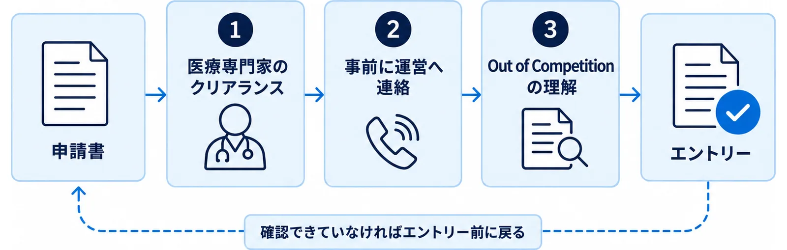 先に通す3つの関門