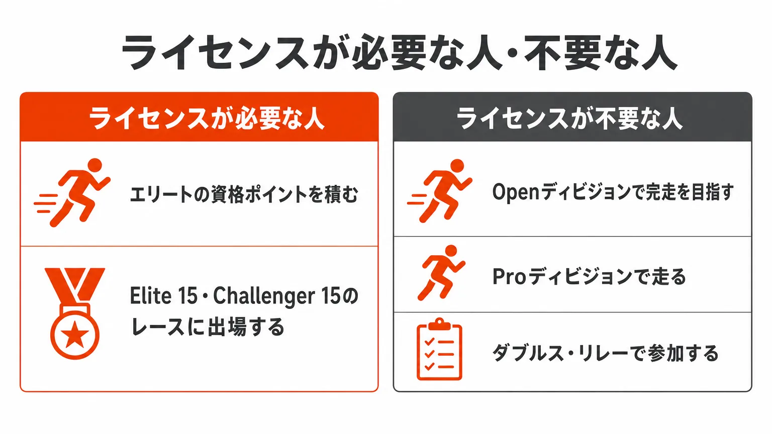 ライセンスが必要な人・不要な人