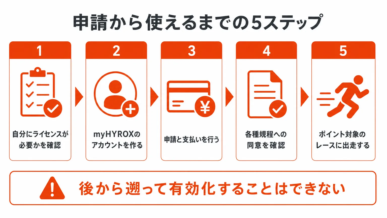 申請から使えるまでの5ステップ