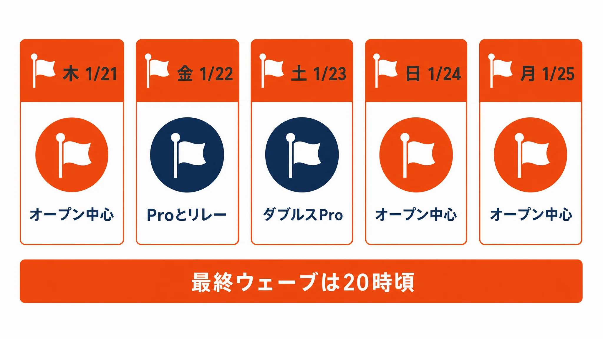 大阪2027の曜日別に出場区分が配置されていることを示す5日間のスケジュール図