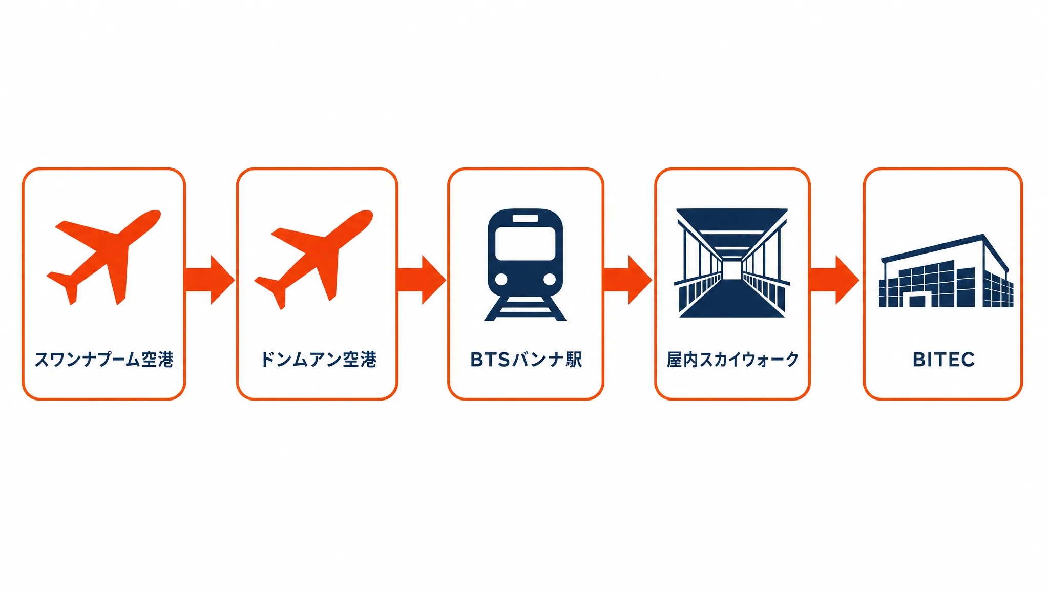 スワンナプーム空港・ドンムアン空港からBTSバンナ駅を経てBITECへ向かう動線図
