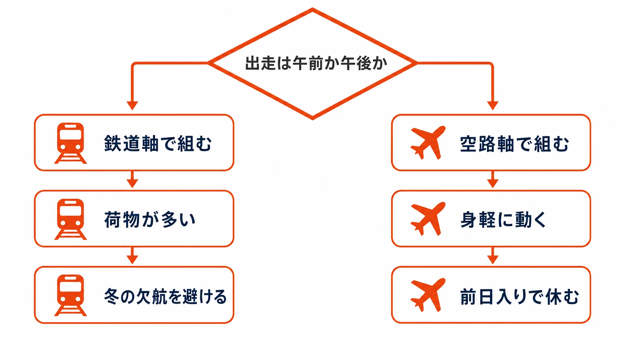 仙台から大阪・名古屋へ向かう鉄道軸と空路軸の判断分岐図