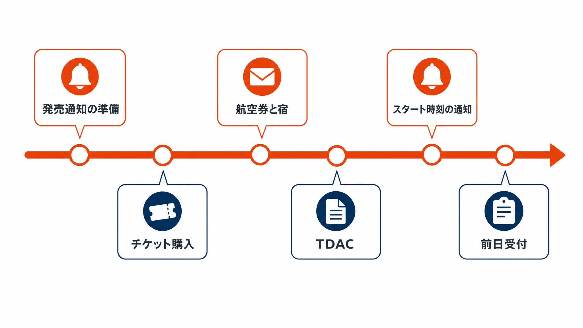 チケット発売前から前日受付までの準備タイムライン図