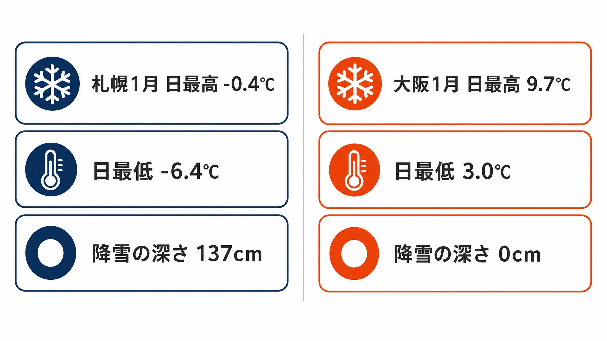 札幌と大阪の1月の気温・降雪を並べた気候差の比較図