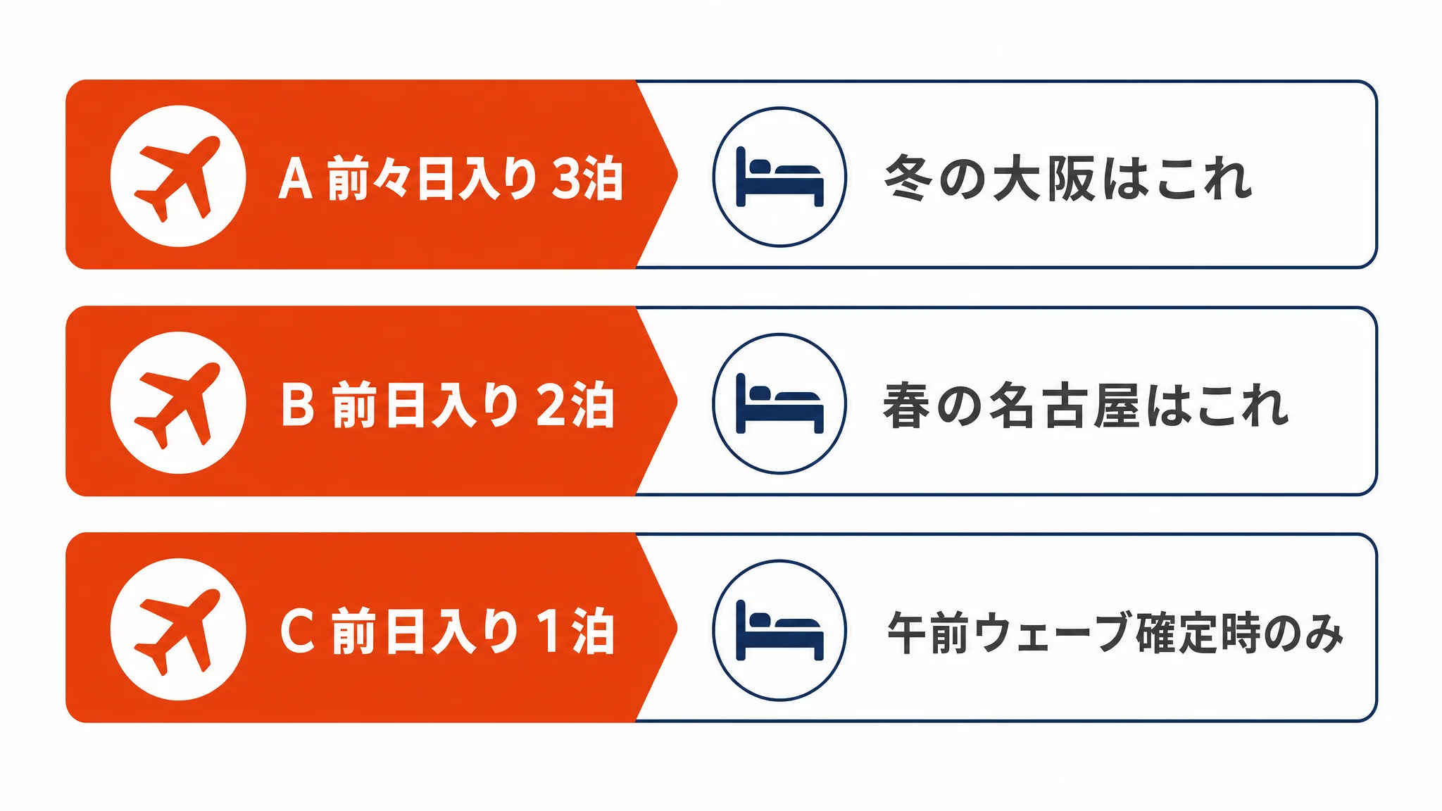 前々日入り・前日入り・当日入りの3つの遠征日程パターンを並べた図