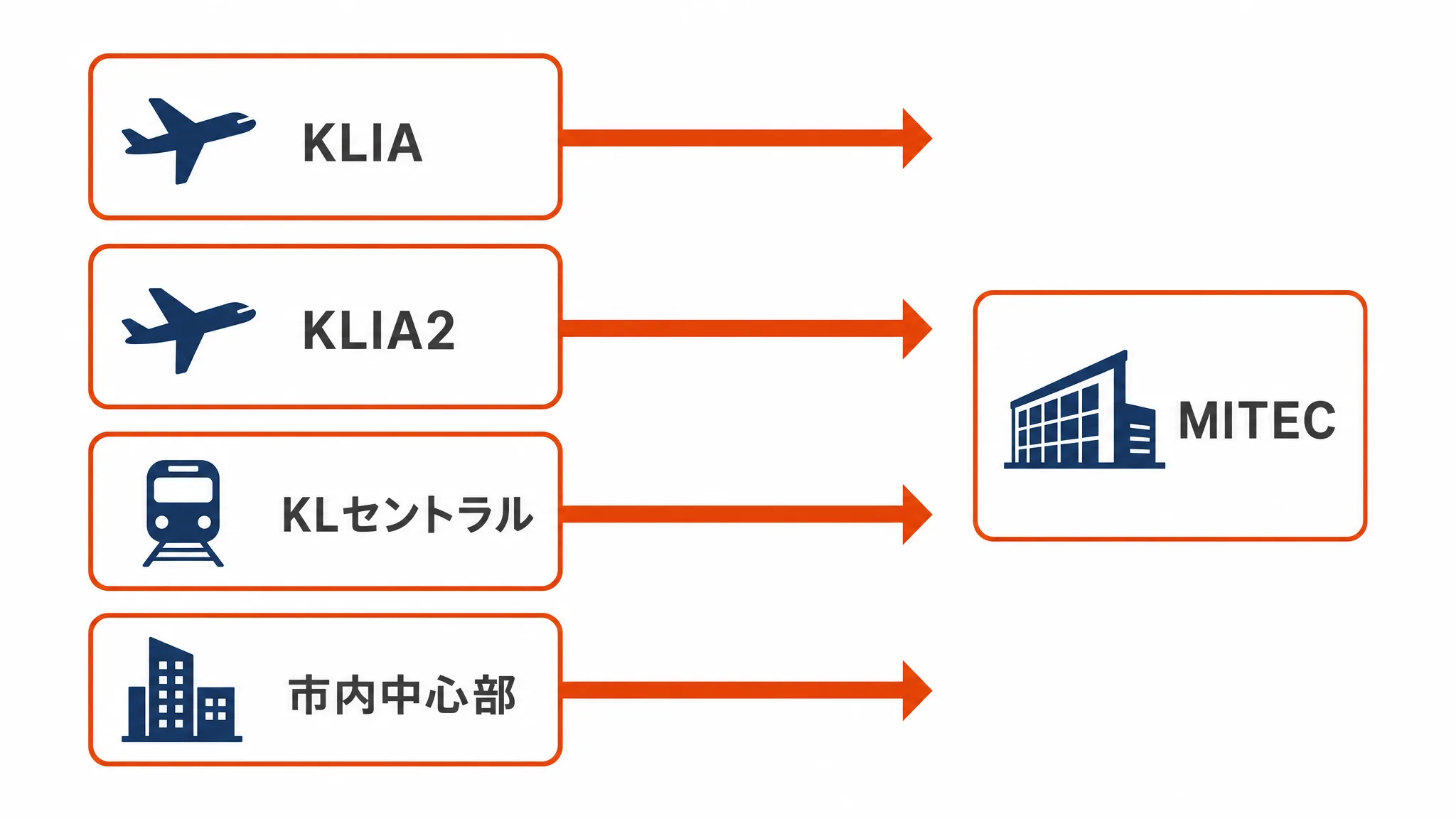 KLIA・KLIA2とKLセントラル、市内中心部からMITECへ向かう経路図