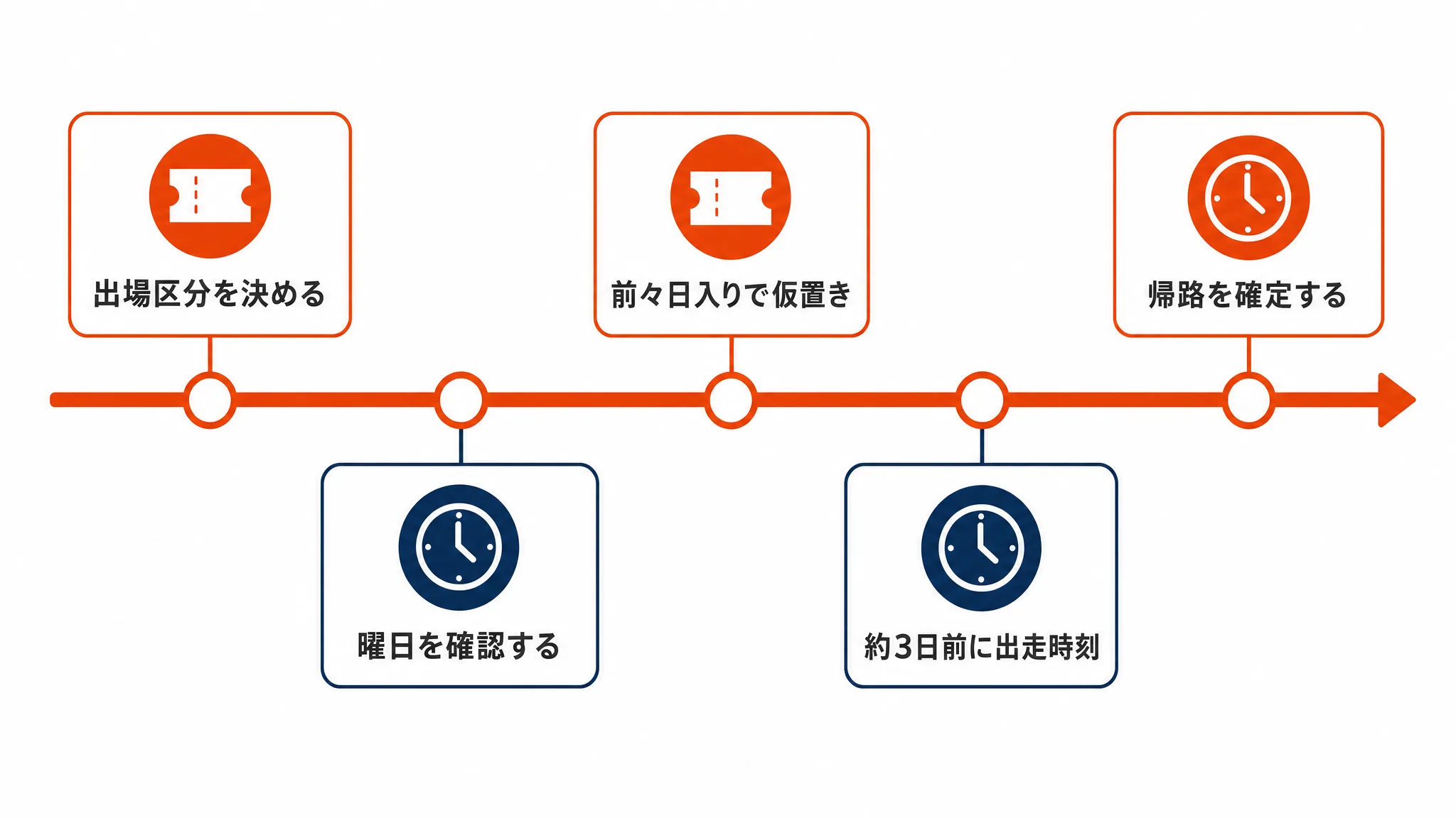 冬季の欠航に備えて予約の順番を決める判断分岐図